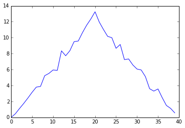 Average Inflammation Over Time